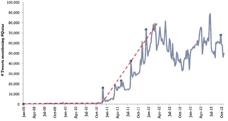 Graph showing how World Cup is rising in Qatar
